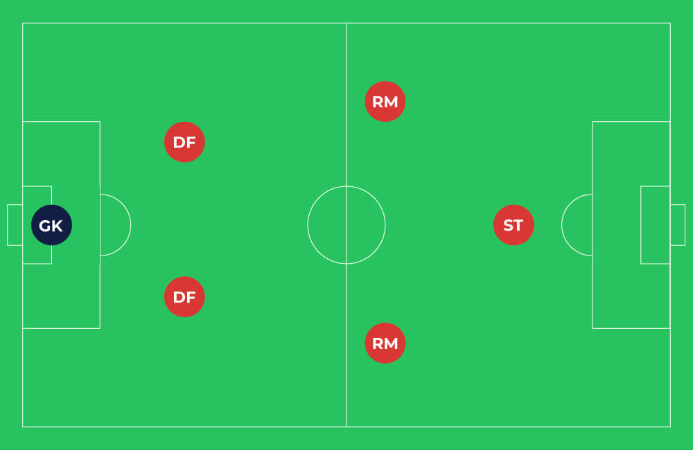 Four Great Formations For 6 a side Football Soccer Gods
